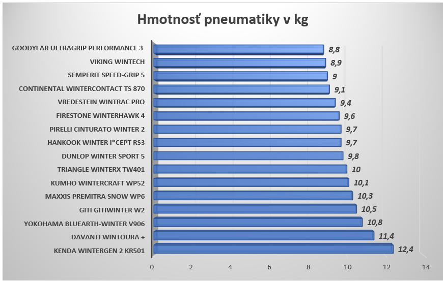 Hmotnosť pneumatiky - graf.png