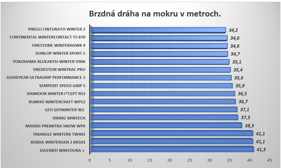 Brzdná dráha na mokru - graf.png